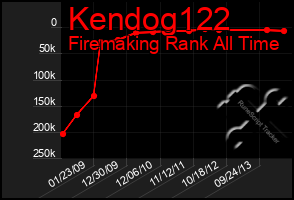 Total Graph of Kendog122