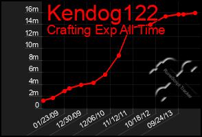 Total Graph of Kendog122