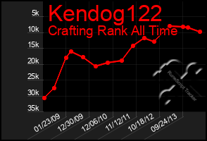 Total Graph of Kendog122