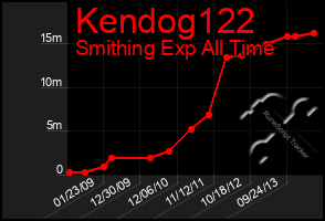 Total Graph of Kendog122