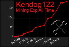 Total Graph of Kendog122