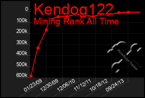 Total Graph of Kendog122