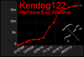 Total Graph of Kendog122