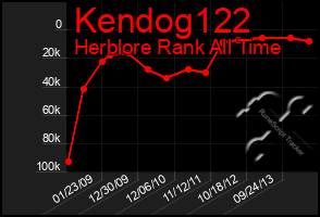 Total Graph of Kendog122