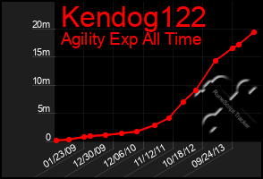 Total Graph of Kendog122