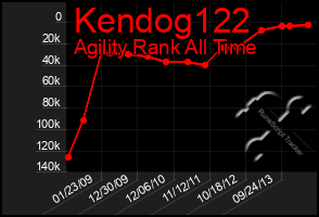 Total Graph of Kendog122