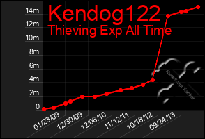 Total Graph of Kendog122