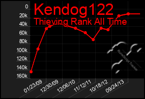 Total Graph of Kendog122