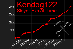 Total Graph of Kendog122