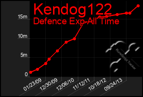 Total Graph of Kendog122