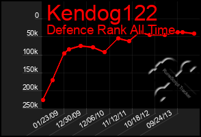 Total Graph of Kendog122