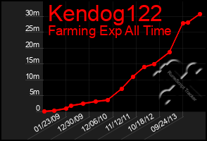 Total Graph of Kendog122