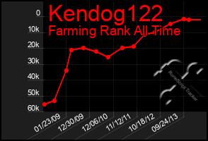 Total Graph of Kendog122