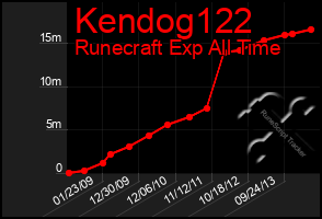 Total Graph of Kendog122