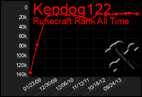 Total Graph of Kendog122