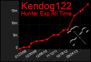 Total Graph of Kendog122