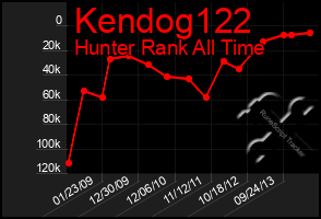 Total Graph of Kendog122