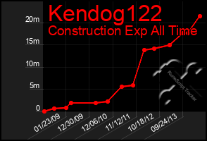 Total Graph of Kendog122