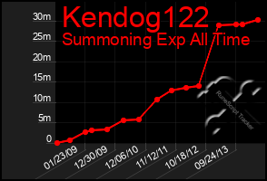 Total Graph of Kendog122