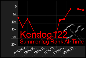 Total Graph of Kendog122