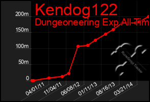 Total Graph of Kendog122