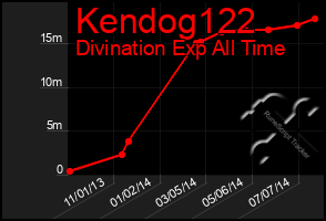 Total Graph of Kendog122