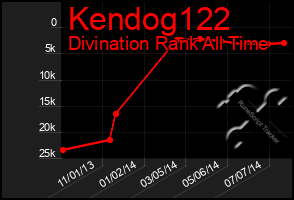 Total Graph of Kendog122