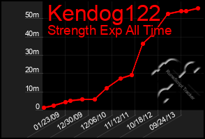 Total Graph of Kendog122