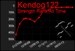 Total Graph of Kendog122