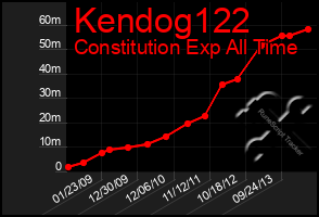 Total Graph of Kendog122