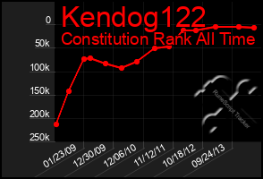 Total Graph of Kendog122