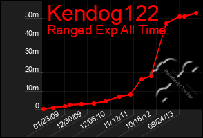 Total Graph of Kendog122