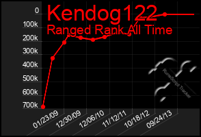 Total Graph of Kendog122