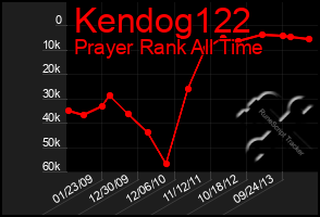 Total Graph of Kendog122