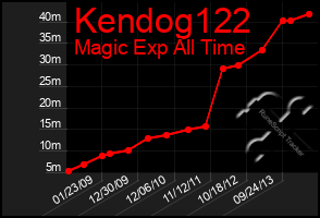 Total Graph of Kendog122