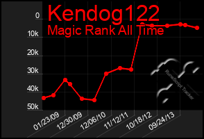 Total Graph of Kendog122