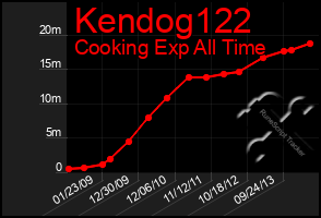 Total Graph of Kendog122