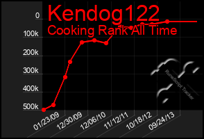 Total Graph of Kendog122