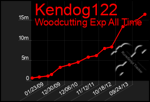 Total Graph of Kendog122