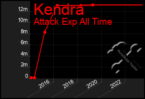 Total Graph of Kendra