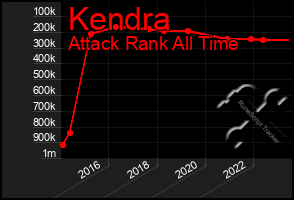 Total Graph of Kendra