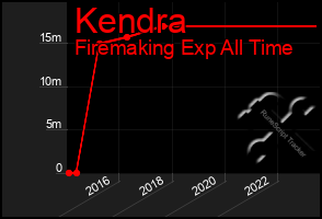 Total Graph of Kendra