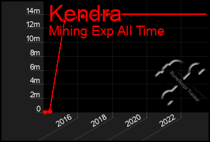 Total Graph of Kendra