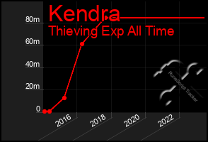 Total Graph of Kendra