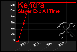 Total Graph of Kendra