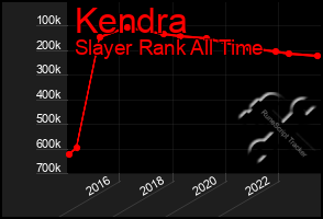 Total Graph of Kendra