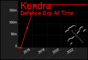 Total Graph of Kendra