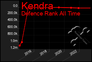 Total Graph of Kendra