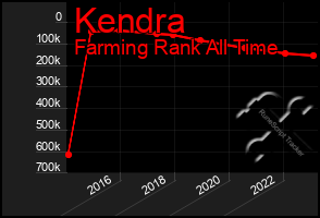 Total Graph of Kendra