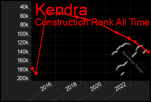 Total Graph of Kendra